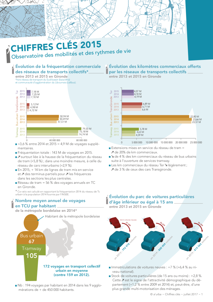 aurba_2015_obs_transports_chiffrescle