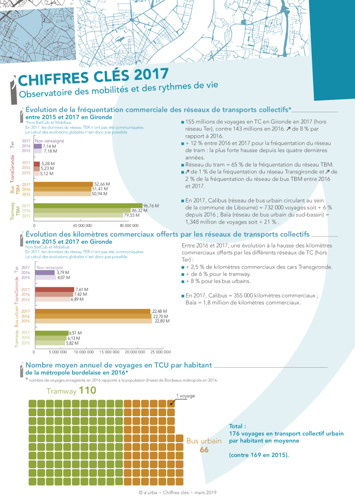 aurba_2017_obs_transport_chiffre_cles